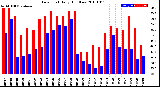 Milwaukee Weather Dew Point<br>Daily High/Low