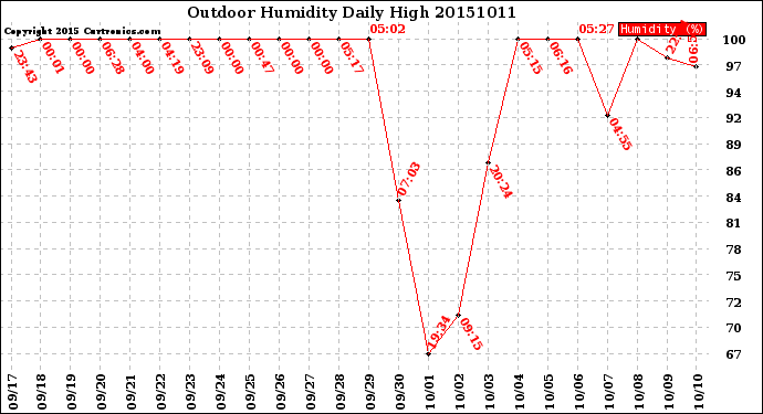 Milwaukee Weather Outdoor Humidity<br>Daily High