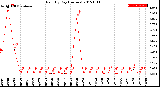 Milwaukee Weather Rain<br>By Day<br>(Inches)