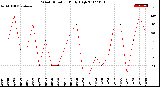 Milwaukee Weather Wind Direction<br>Daily High