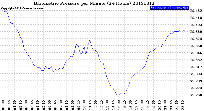 Milwaukee Weather Barometric Pressure<br>per Minute<br>(24 Hours)