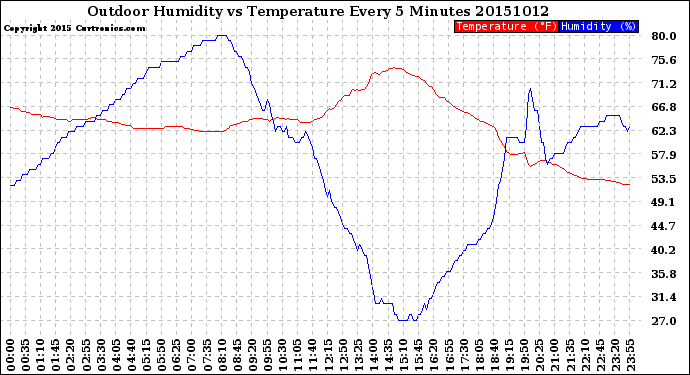 Milwaukee Weather Outdoor Humidity<br>vs Temperature<br>Every 5 Minutes