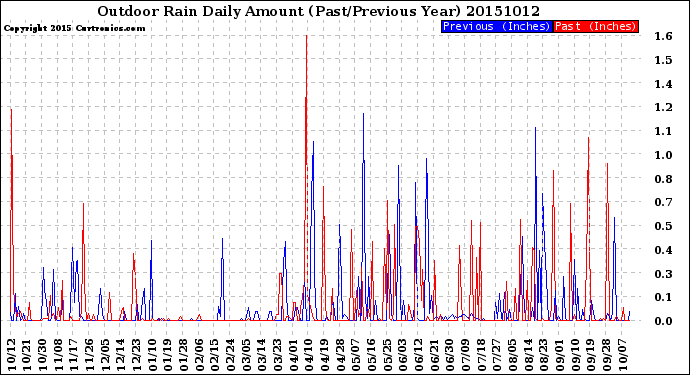 Milwaukee Weather Outdoor Rain<br>Daily Amount<br>(Past/Previous Year)