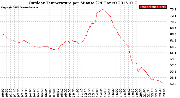 Milwaukee Weather Outdoor Temperature<br>per Minute<br>(24 Hours)