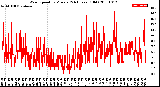 Milwaukee Weather Wind Speed<br>by Minute<br>(24 Hours) (Old)