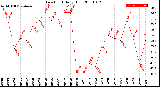 Milwaukee Weather Dew Point<br>Daily High