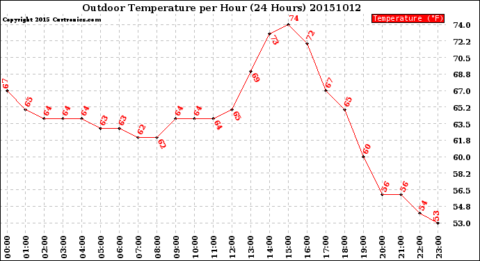 Milwaukee Weather Outdoor Temperature<br>per Hour<br>(24 Hours)