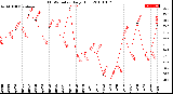 Milwaukee Weather THSW Index<br>Daily High