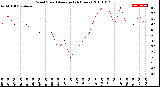 Milwaukee Weather Wind Speed<br>Average<br>(24 Hours)