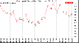 Milwaukee Weather Wind Speed<br>Hourly High<br>(24 Hours)