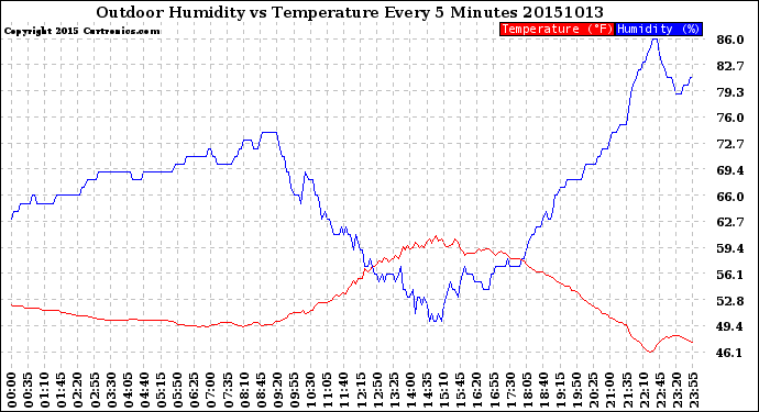 Milwaukee Weather Outdoor Humidity<br>vs Temperature<br>Every 5 Minutes