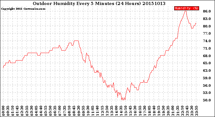 Milwaukee Weather Outdoor Humidity<br>Every 5 Minutes<br>(24 Hours)