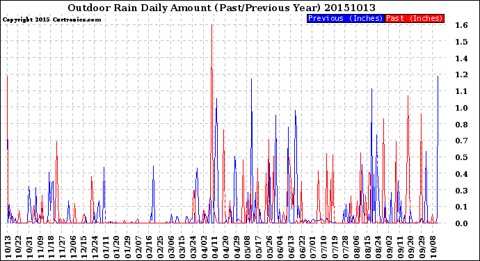 Milwaukee Weather Outdoor Rain<br>Daily Amount<br>(Past/Previous Year)