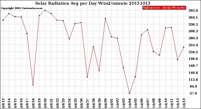 Milwaukee Weather Solar Radiation<br>Avg per Day W/m2/minute