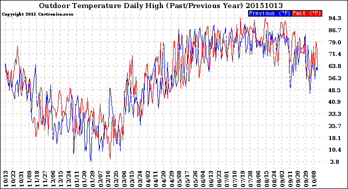 Milwaukee Weather Outdoor Temperature<br>Daily High<br>(Past/Previous Year)