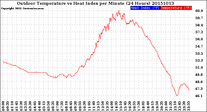 Milwaukee Weather Outdoor Temperature<br>vs Heat Index<br>per Minute<br>(24 Hours)