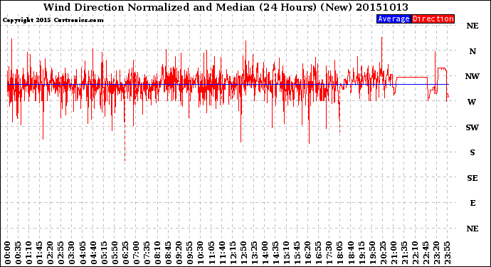 Milwaukee Weather Wind Direction<br>Normalized and Median<br>(24 Hours) (New)