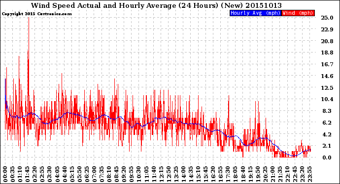 Milwaukee Weather Wind Speed<br>Actual and Hourly<br>Average<br>(24 Hours) (New)