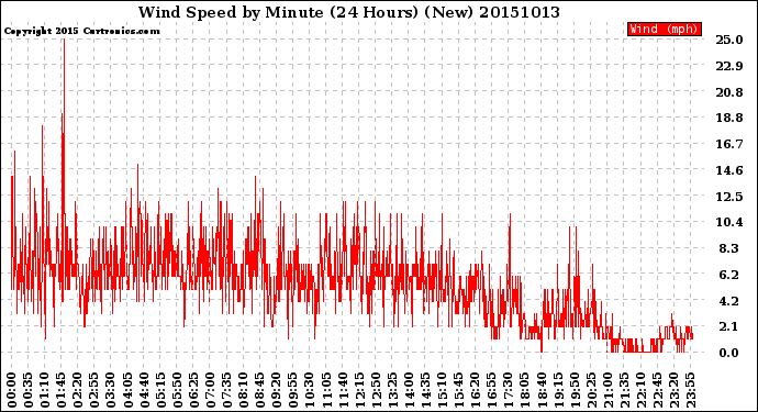 Milwaukee Weather Wind Speed<br>by Minute<br>(24 Hours) (New)