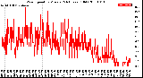 Milwaukee Weather Wind Speed<br>by Minute<br>(24 Hours) (Old)