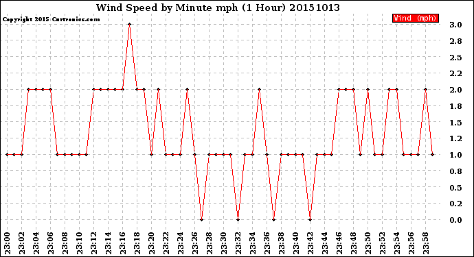 Milwaukee Weather Wind Speed<br>by Minute mph<br>(1 Hour)