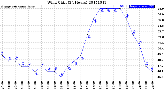 Milwaukee Weather Wind Chill<br>(24 Hours)