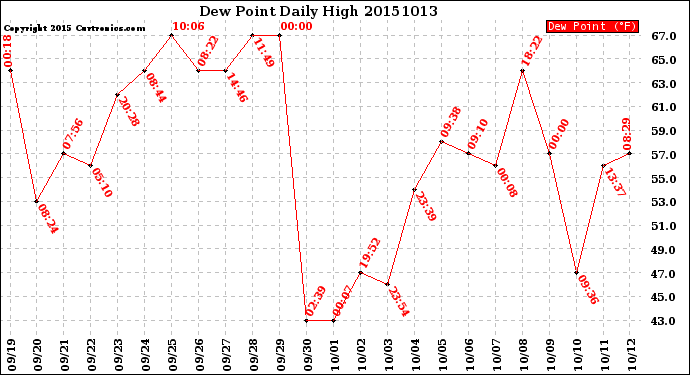 Milwaukee Weather Dew Point<br>Daily High