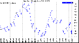 Milwaukee Weather Dew Point<br>Daily Low