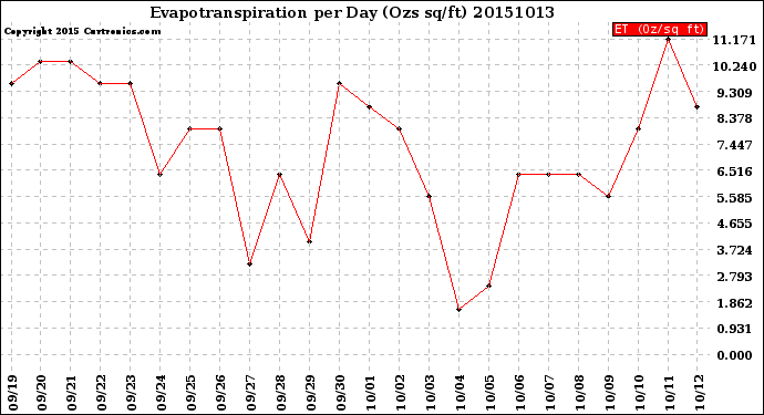 Milwaukee Weather Evapotranspiration<br>per Day (Ozs sq/ft)