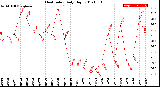 Milwaukee Weather Heat Index<br>Daily High