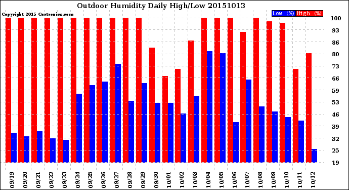 Milwaukee Weather Outdoor Humidity<br>Daily High/Low