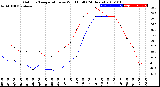 Milwaukee Weather Outdoor Temperature<br>vs Wind Chill<br>(24 Hours)