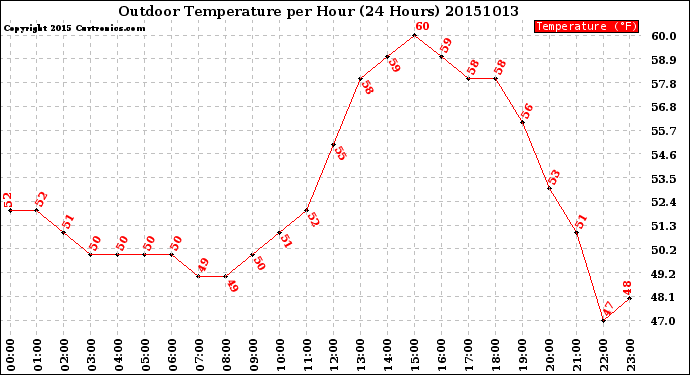 Milwaukee Weather Outdoor Temperature<br>per Hour<br>(24 Hours)