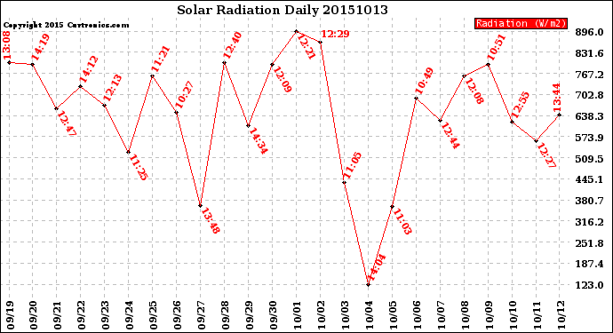 Milwaukee Weather Solar Radiation<br>Daily