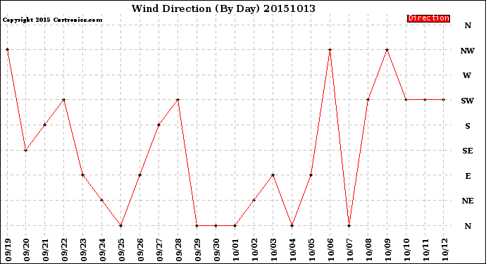 Milwaukee Weather Wind Direction<br>(By Day)