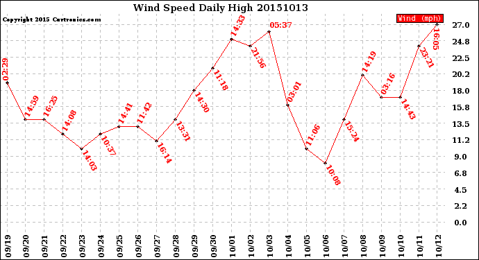 Milwaukee Weather Wind Speed<br>Daily High