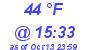 Milwaukee Weather Dewpoint High High Today