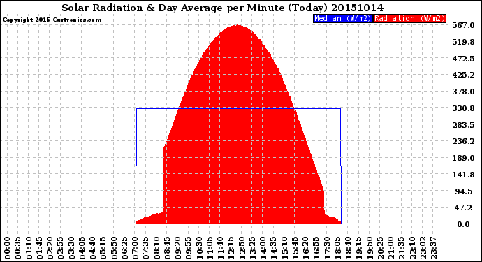 Milwaukee Weather Solar Radiation<br>& Day Average<br>per Minute<br>(Today)