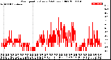 Milwaukee Weather Wind Speed<br>by Minute<br>(24 Hours) (Old)