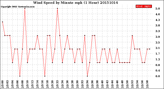 Milwaukee Weather Wind Speed<br>by Minute mph<br>(1 Hour)