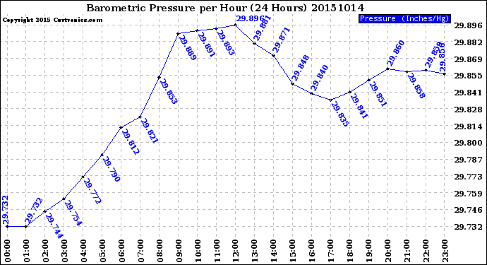 Milwaukee Weather Barometric Pressure<br>per Hour<br>(24 Hours)