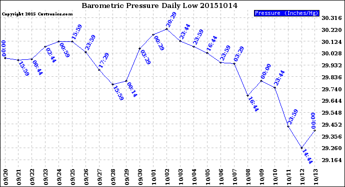 Milwaukee Weather Barometric Pressure<br>Daily Low