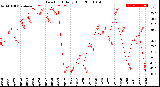 Milwaukee Weather Dew Point<br>Daily High