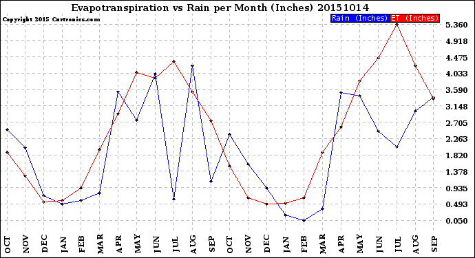 Milwaukee Weather Evapotranspiration<br>vs Rain per Month<br>(Inches)