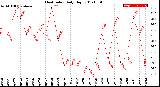 Milwaukee Weather Heat Index<br>Daily High