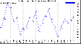 Milwaukee Weather Outdoor Humidity<br>Monthly Low