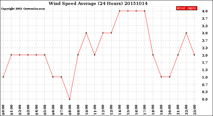 Milwaukee Weather Wind Speed<br>Average<br>(24 Hours)