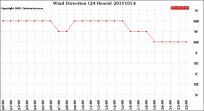 Milwaukee Weather Wind Direction<br>(24 Hours)