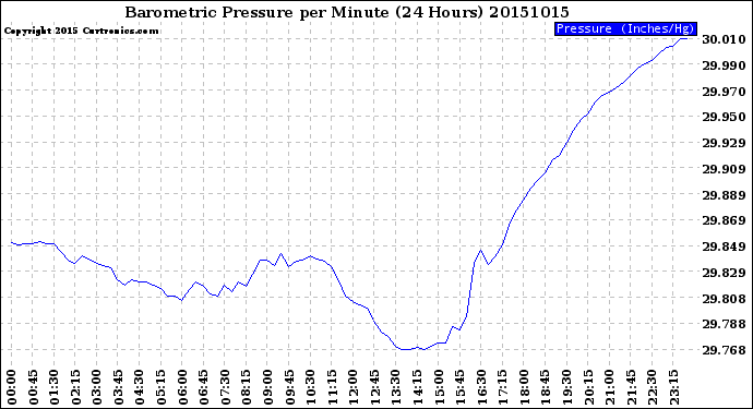 Milwaukee Weather Barometric Pressure<br>per Minute<br>(24 Hours)