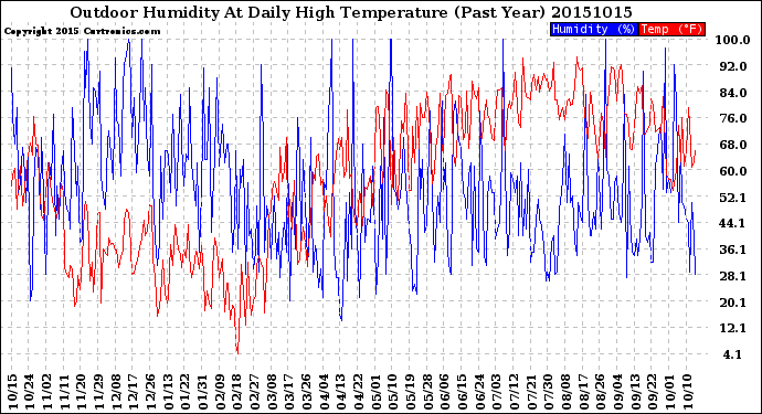 Milwaukee Weather Outdoor Humidity<br>At Daily High<br>Temperature<br>(Past Year)